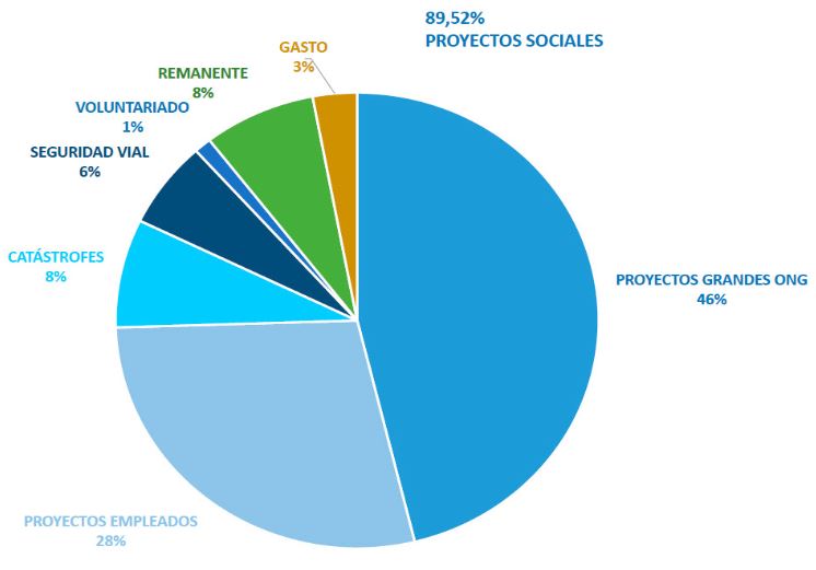Gráfico en el que se refleja la distribución de los fondos de la Fundación Pelayo en el año 2018: 89,52% en proyectos sociales (46,17% en proyectos grandes ONG, 28,3% proyectos empleados, 7,7% catástrofes, 6,16% seguridad vial y 1,1% en voluntariado).